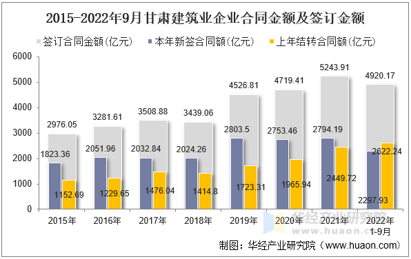 2015-2022年9月甘肃建筑业企业合同金额及签订金额