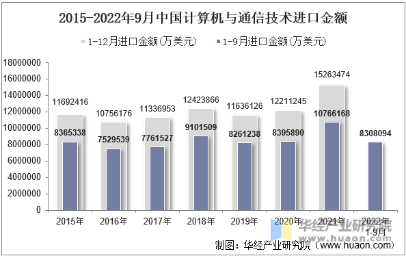 2015-2022年9月中国计算机与通信技术进口金额