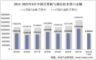 2022年9月中国计算机与通信技术进口金额统计分析