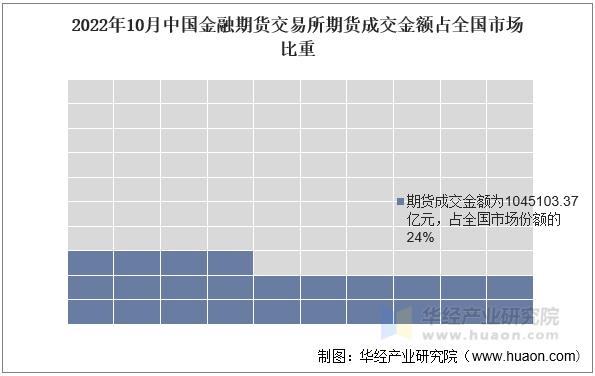 2022年10月中国金融期货交易所期货成交金额占全国市场比重