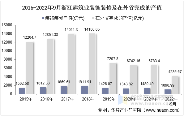 2015-2022年9月浙江建筑业装饰装修及在外省完成的产值