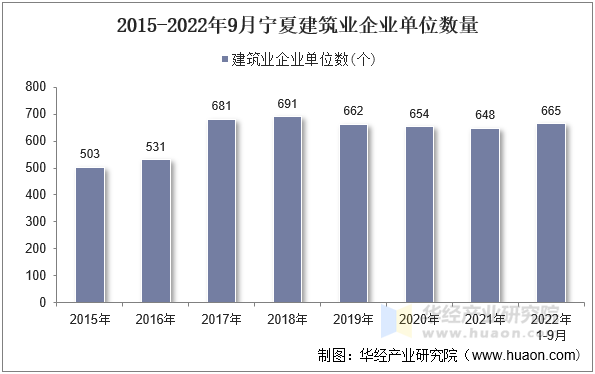 2015-2022年9月宁夏建筑业企业单位数量