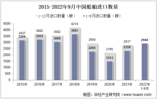 2022年9月中国船舶进口数量、进口金额及进口均价统计分析
