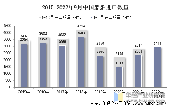 2015-2022年9月中国船舶进口数量