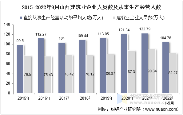 2015-2022年9月山西建筑业企业人员数及从事生产经营人数