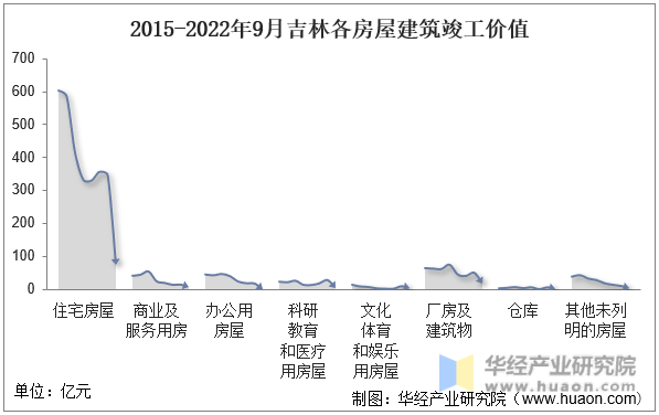 2015-2022年9月吉林各房屋建筑竣工价值