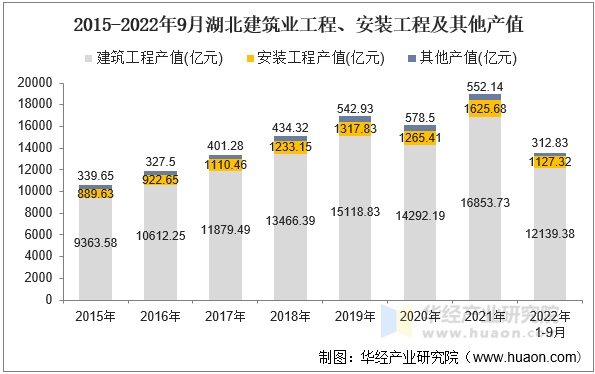 2015-2022年9月湖北建筑业工程、安装工程及其他产值