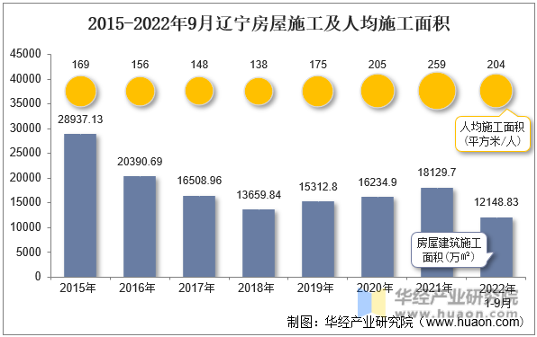 2015-2022年9月辽宁房屋施工及人均施工面积