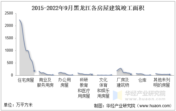 2015-2022年9月黑龙江各房屋建筑竣工面积