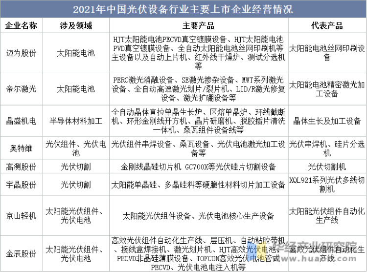 中国光伏设备行业主要上市企业及相关介绍