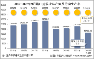 2022年9月浙江建筑业企业总产值、企业概况及各产业竣工情况统计分析