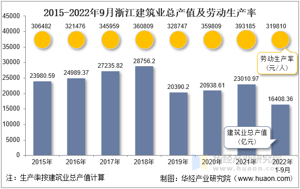 2015-2022年9月浙江建筑业总产值及劳动生产率