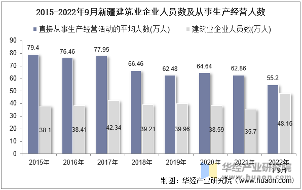 2015-2022年9月新疆建筑业企业人员数及从事生产经营人数