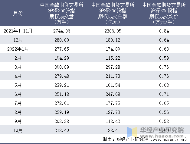 2021-2022年10月中国金融期货交易所沪深300股指期权成交情况统计表