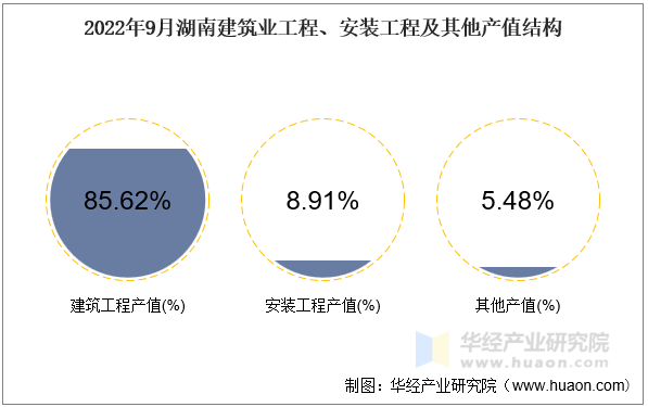 2022年9月湖南建筑业工程、安装工程及其他产值结构