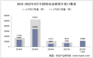 2022年9月中国纯电动乘用车进口数量、进口金额及进口均价统计分析