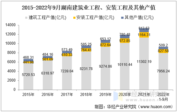 2015-2022年9月湖南建筑业工程、安装工程及其他产值