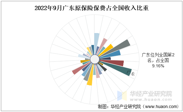 2022年9月广东原保险保费占全国收入比重