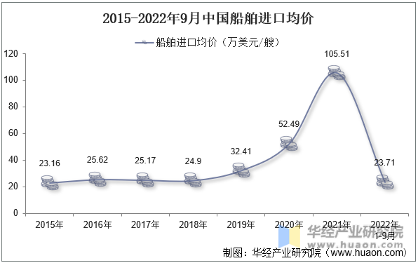 2015-2022年9月中国船舶进口均价