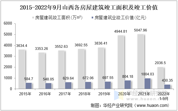 2015-2022年9月山西各房屋建筑竣工面积及竣工价值