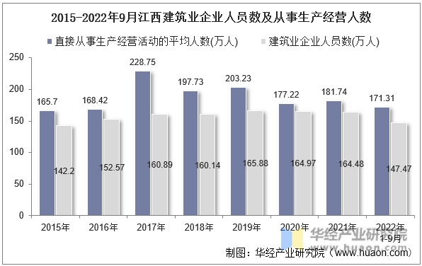 2015-2022年9月江西建筑业企业人员数及从事生产经营人数