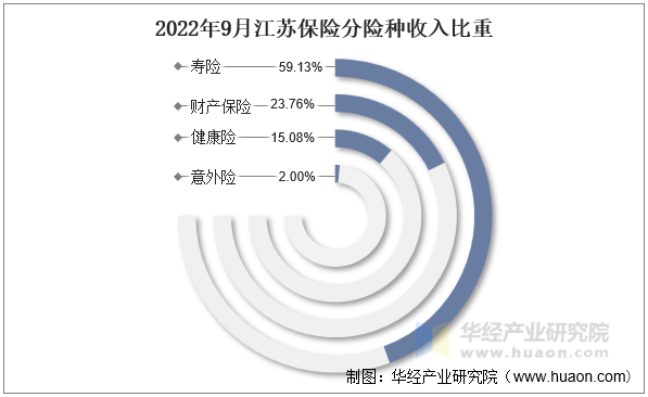 2022年9月江苏保险分险种收入比重