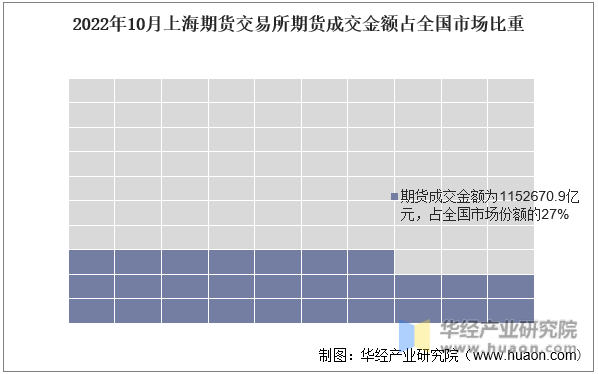 2022年10月上海期货交易所期货成交金额占全国市场比重