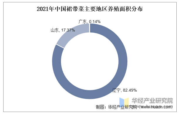 2021年中国裙带菜主要地区养殖面积分布
