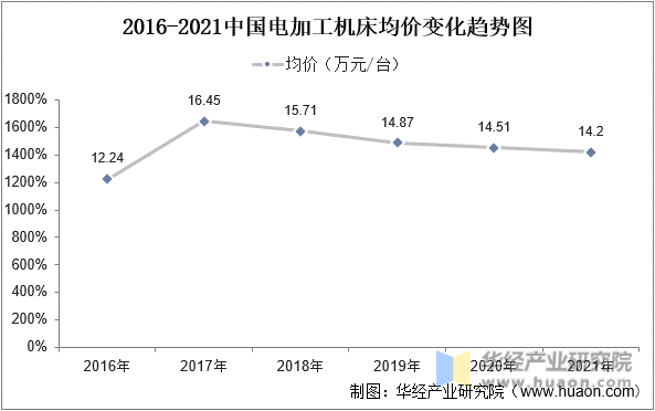 2016-2021年中国电加工机床均价变化趋势图