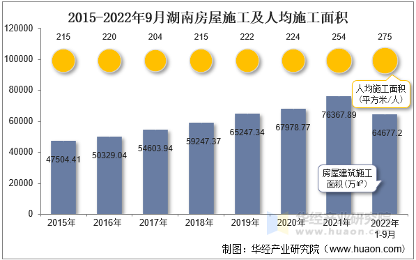 2015-2022年9月湖南房屋施工及人均施工面积