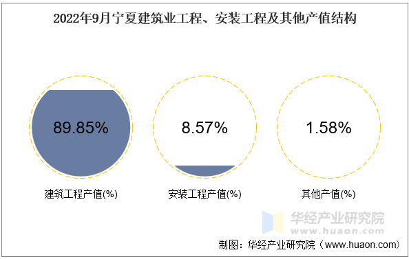 2022年9月宁夏建筑业工程、安装工程及其他产值结构