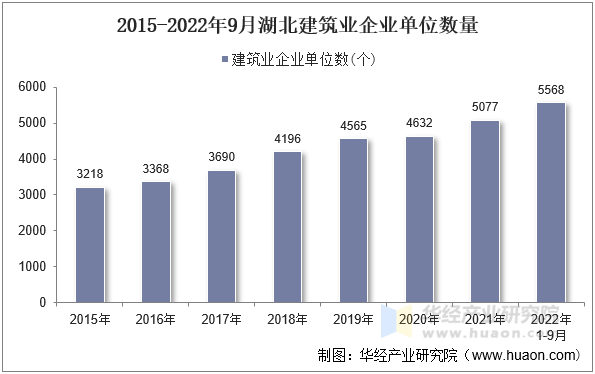 2015-2022年9月湖北建筑业企业单位数量