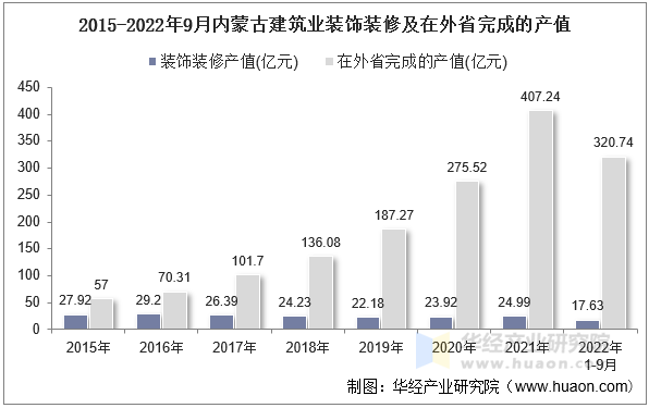 2015-2022年9月内蒙古建筑业装饰装修及在外省完成的产值