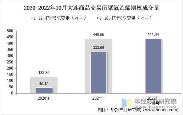 2020-2022年10月大连商品交易所聚氯乙烯期权成交量