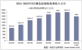 2022年9月湖北原保险保费及各险种收入统计分析