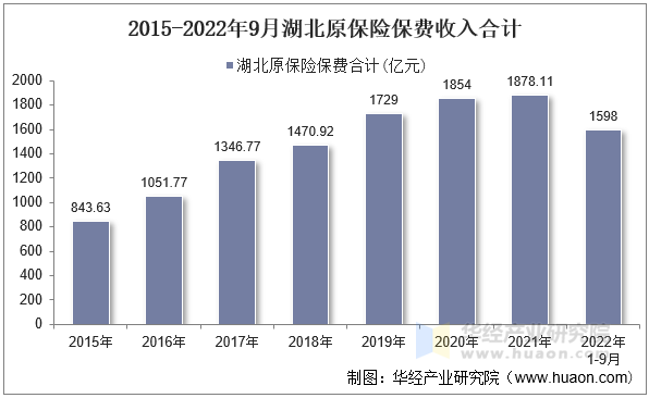 2015-2022年9月湖北原保险保费收入合计