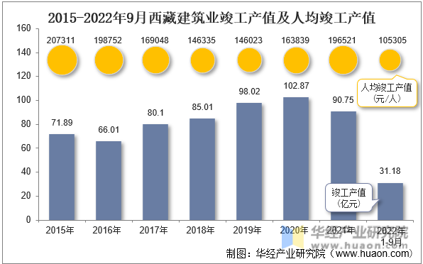 2015-2022年9月西藏建筑业竣工产值及人均竣工产值