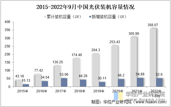 2015-2022年9月中国光伏装机容量情况