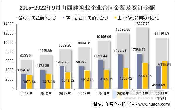 2015-2022年9月山西建筑业企业合同金额及签订金额