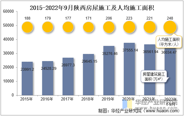 2015-2022年9月陕西房屋施工及人均施工面积