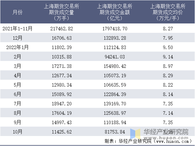 2021-2022年10月上海期货交易所期货成交情况统计表