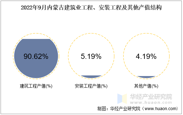 2022年9月内蒙古建筑业工程、安装工程及其他产值结构