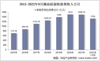 2022年9月湖南原保险保费及各险种收入统计分析