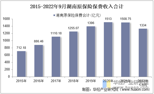 2015-2022年9月湖南原保险保费收入合计