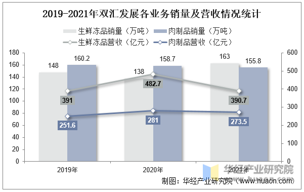 2019-2021年双汇发展各业务销量及营收情况统计