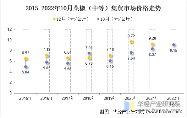 2015-2022年10月菜椒（中等）集贸市场价格走势