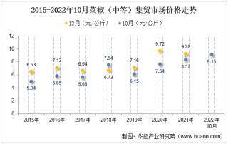 2022年10月菜椒（中等）集贸市场价格当期值为9.15元/公斤，环比下降1.1%，同比增长9.3%
