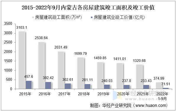 2015-2022年9月内蒙古各房屋建筑竣工面积及竣工价值