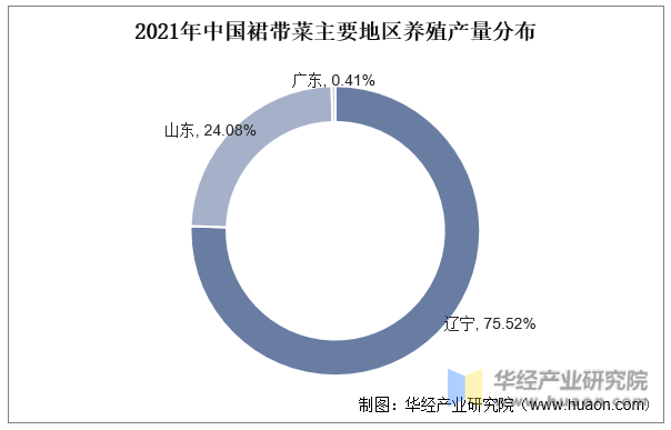 2021年中国裙带菜主要地区养殖产量分布