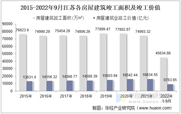 2015-2022年9月江苏各房屋建筑竣工面积及竣工价值